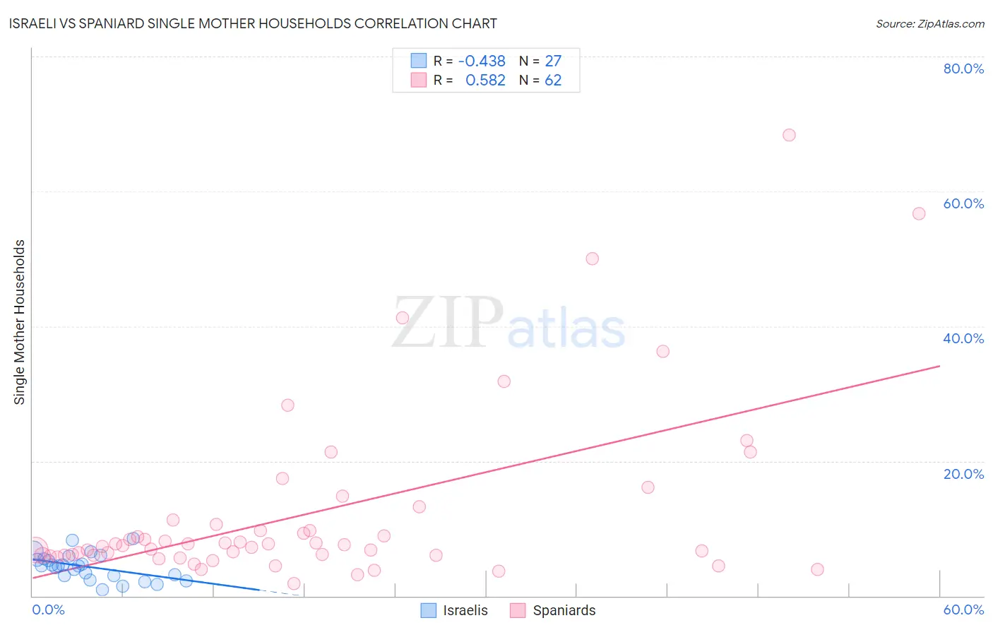 Israeli vs Spaniard Single Mother Households