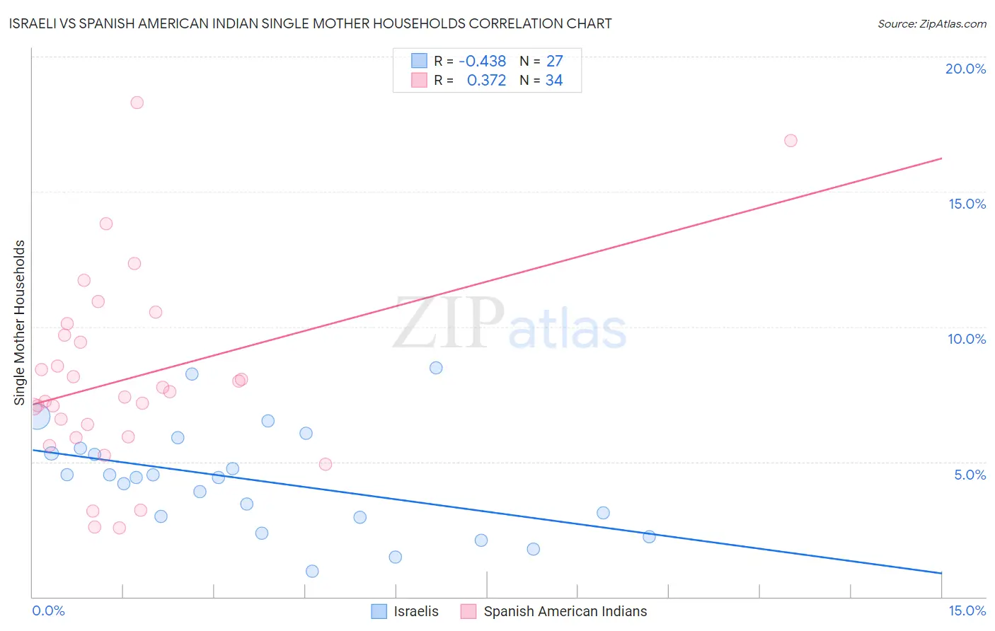 Israeli vs Spanish American Indian Single Mother Households