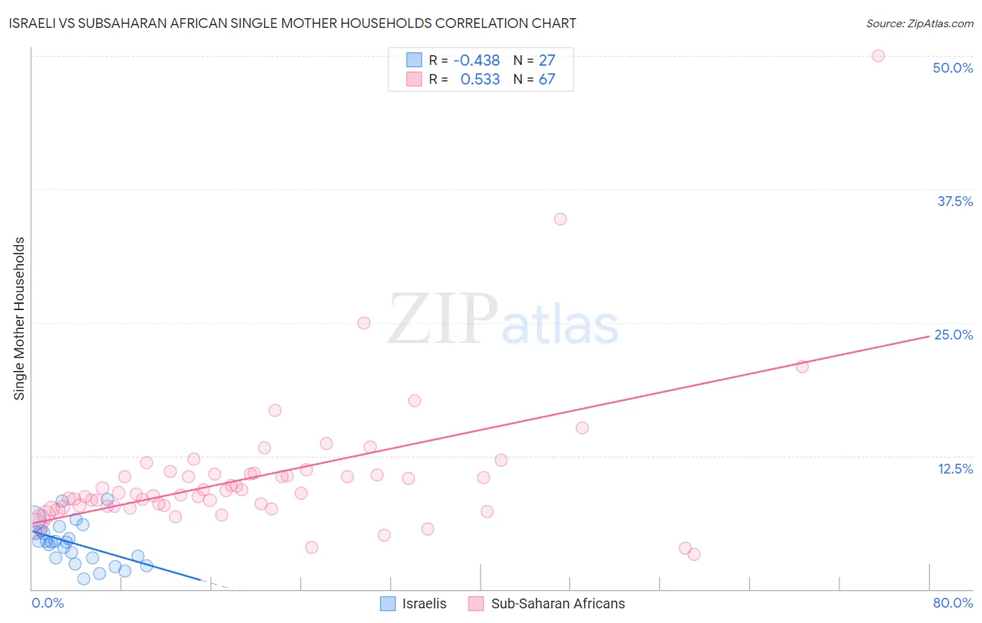 Israeli vs Subsaharan African Single Mother Households