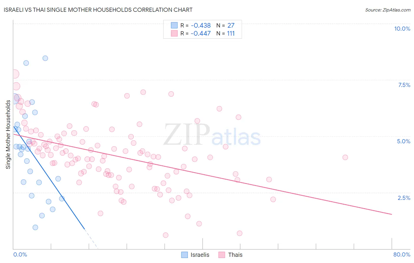 Israeli vs Thai Single Mother Households