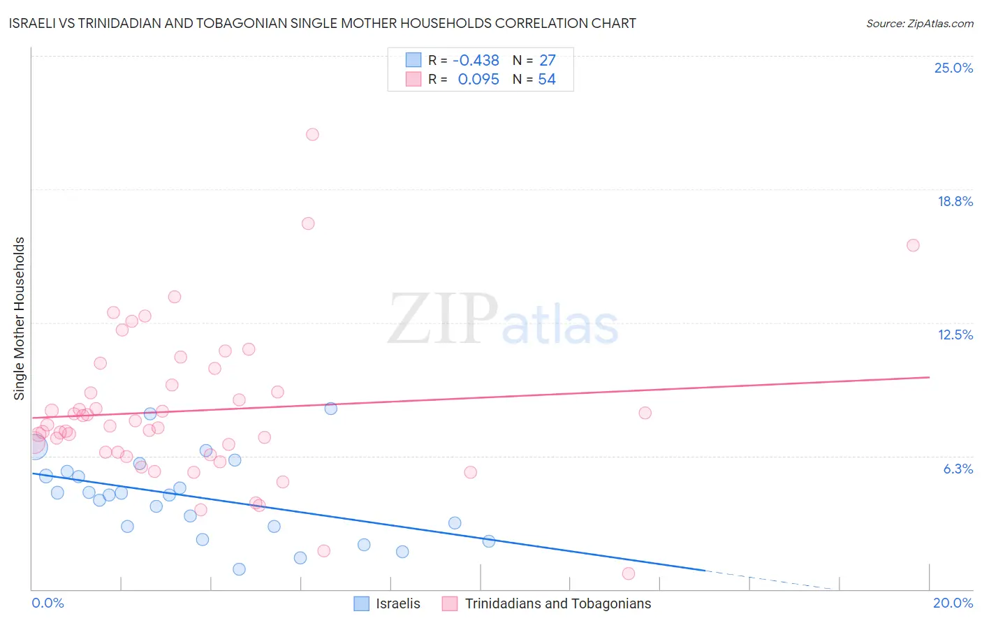 Israeli vs Trinidadian and Tobagonian Single Mother Households