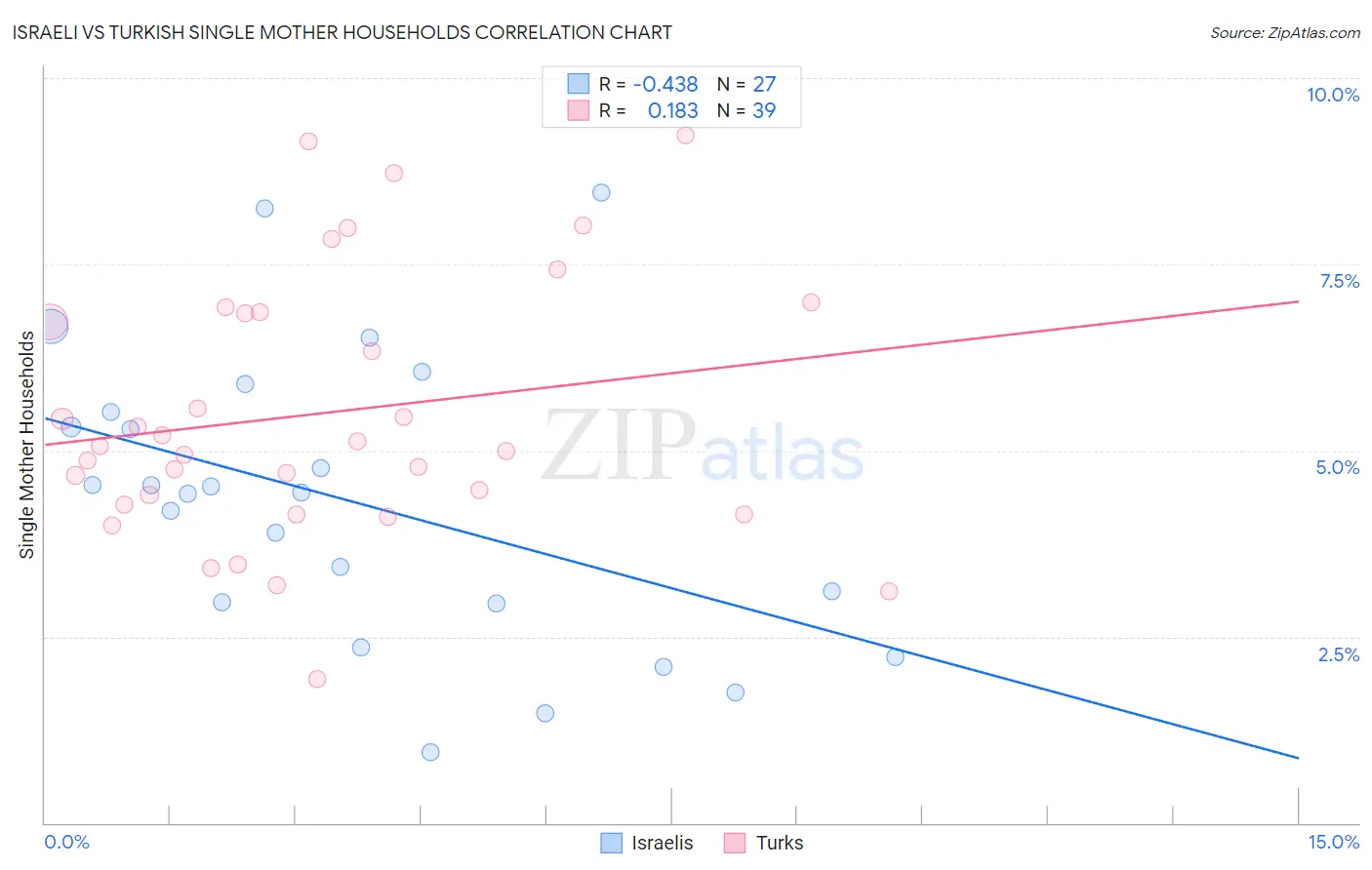 Israeli vs Turkish Single Mother Households