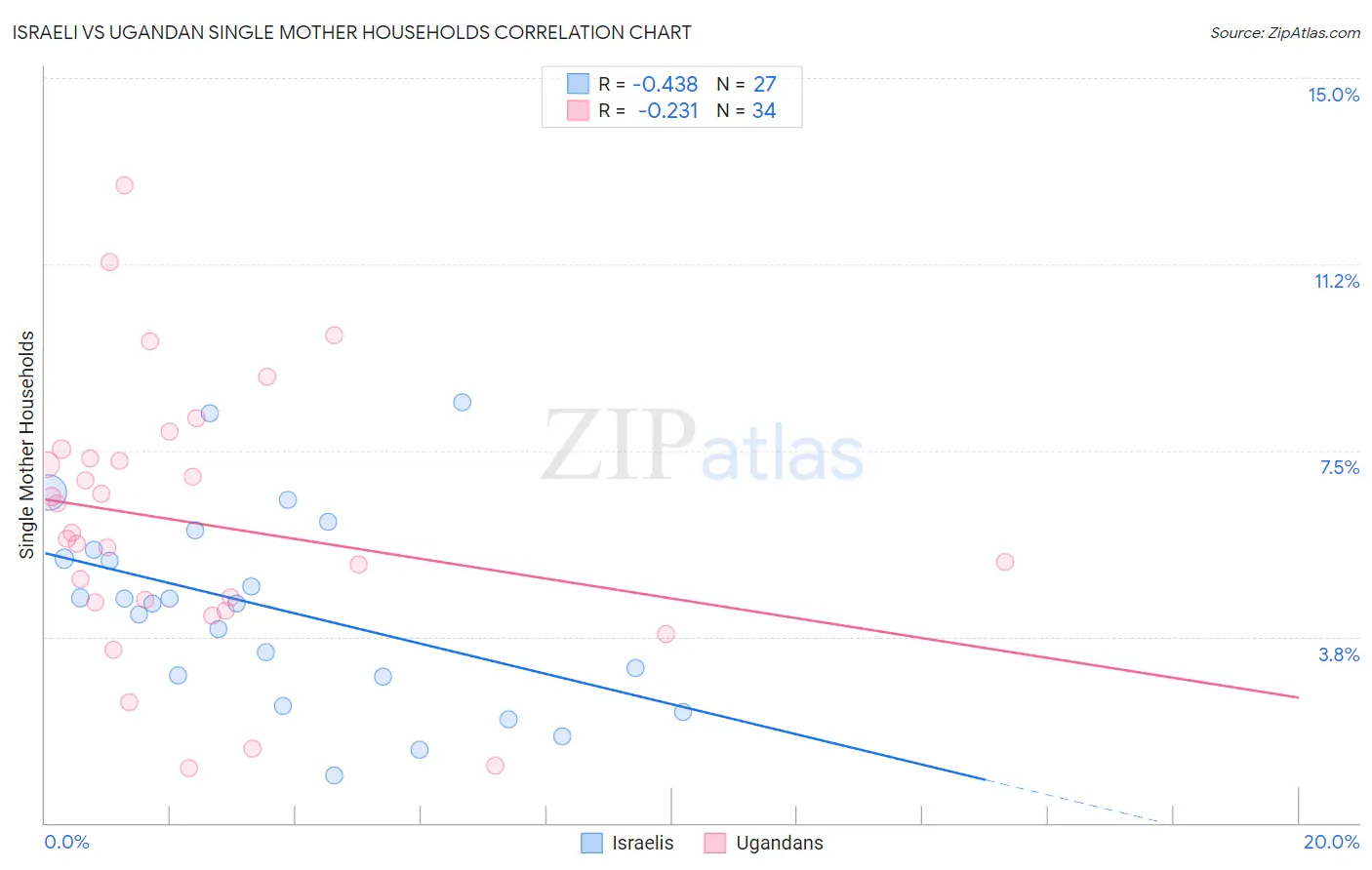 Israeli vs Ugandan Single Mother Households