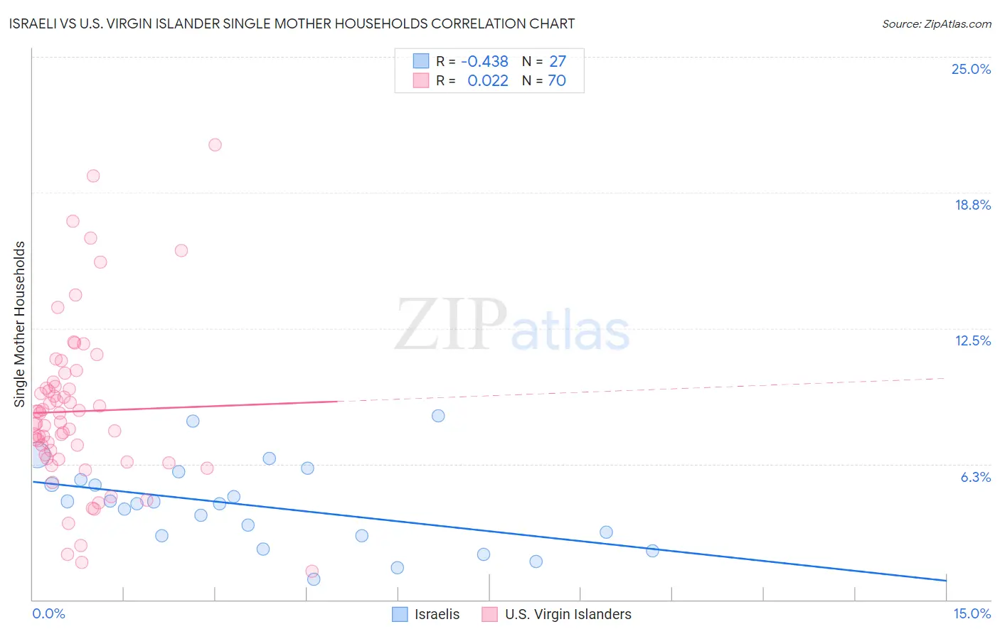 Israeli vs U.S. Virgin Islander Single Mother Households