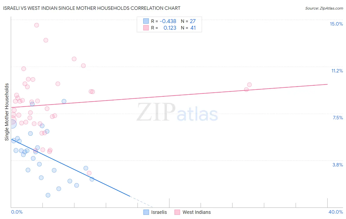 Israeli vs West Indian Single Mother Households