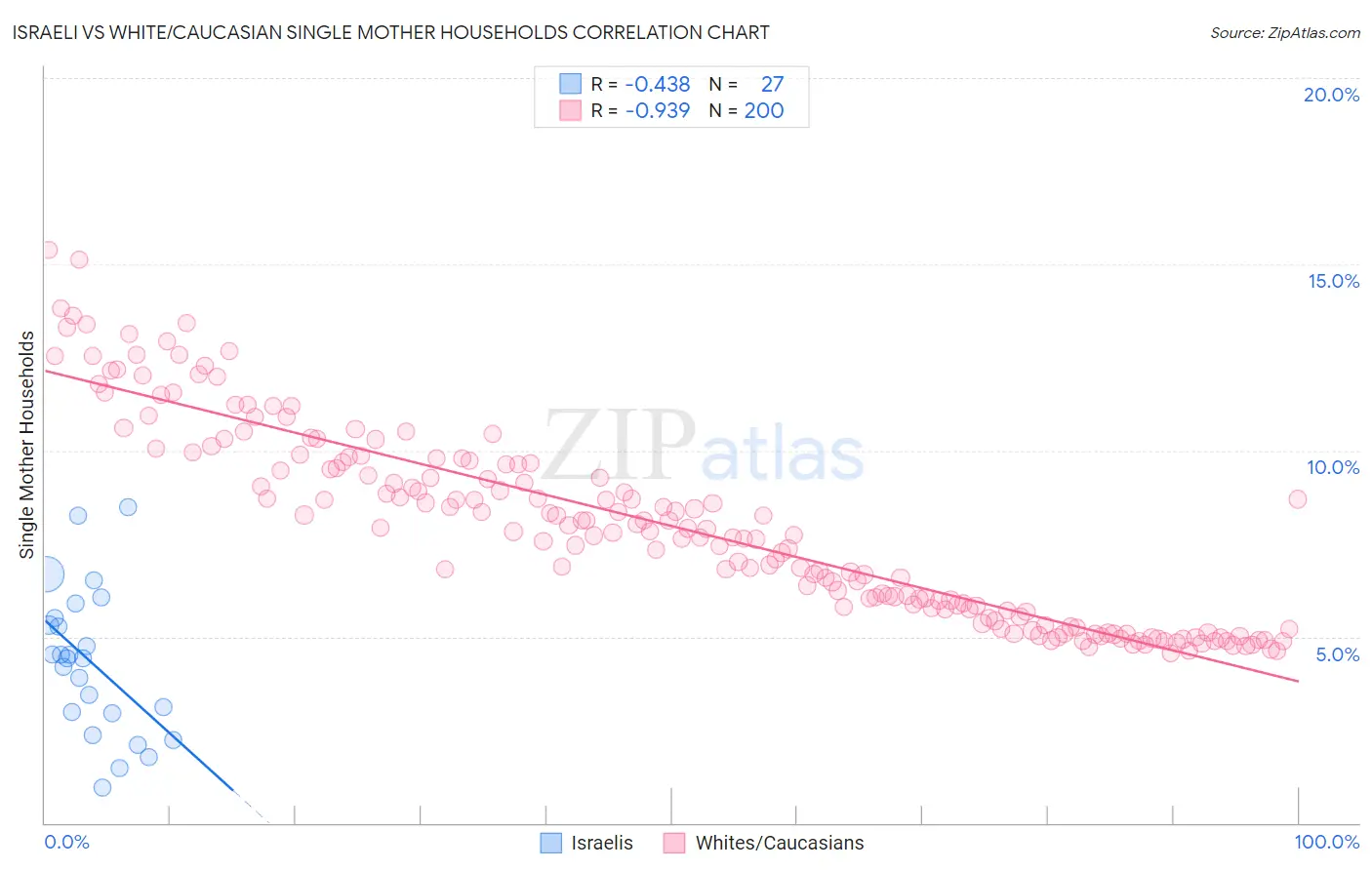 Israeli vs White/Caucasian Single Mother Households
