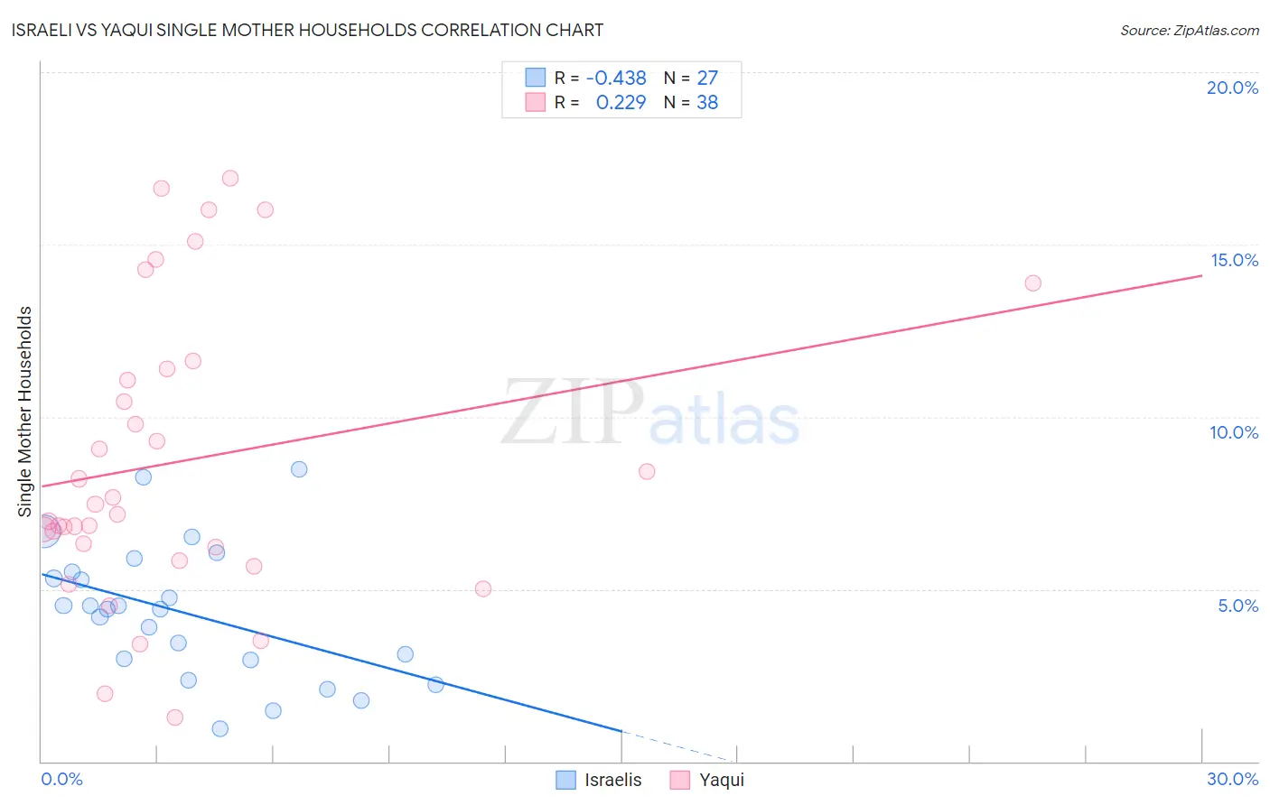 Israeli vs Yaqui Single Mother Households