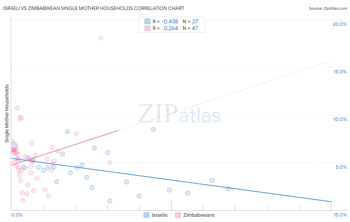 Israeli vs Zimbabwean Single Mother Households