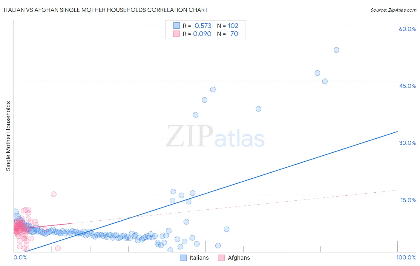 Italian vs Afghan Single Mother Households