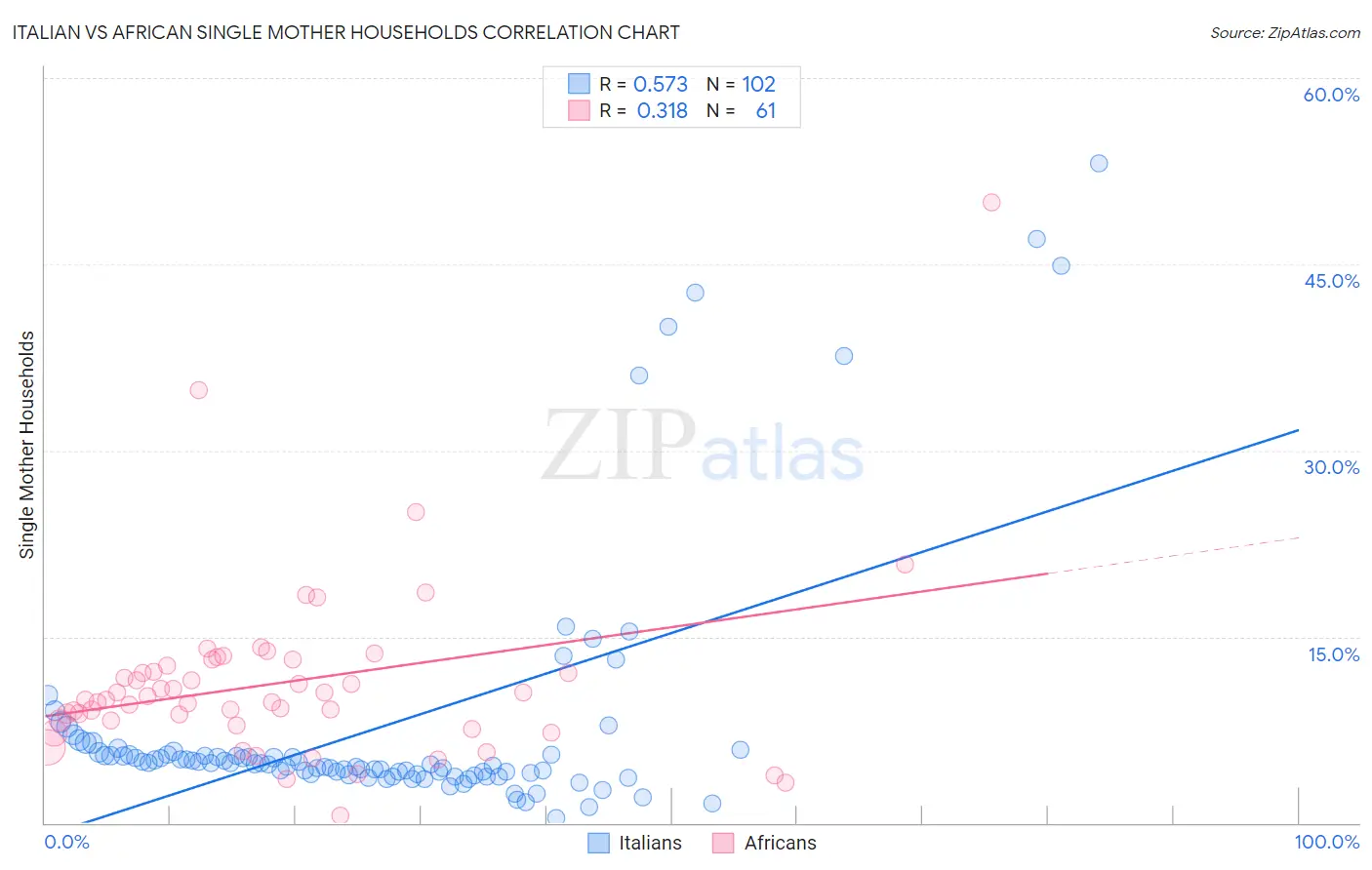 Italian vs African Single Mother Households