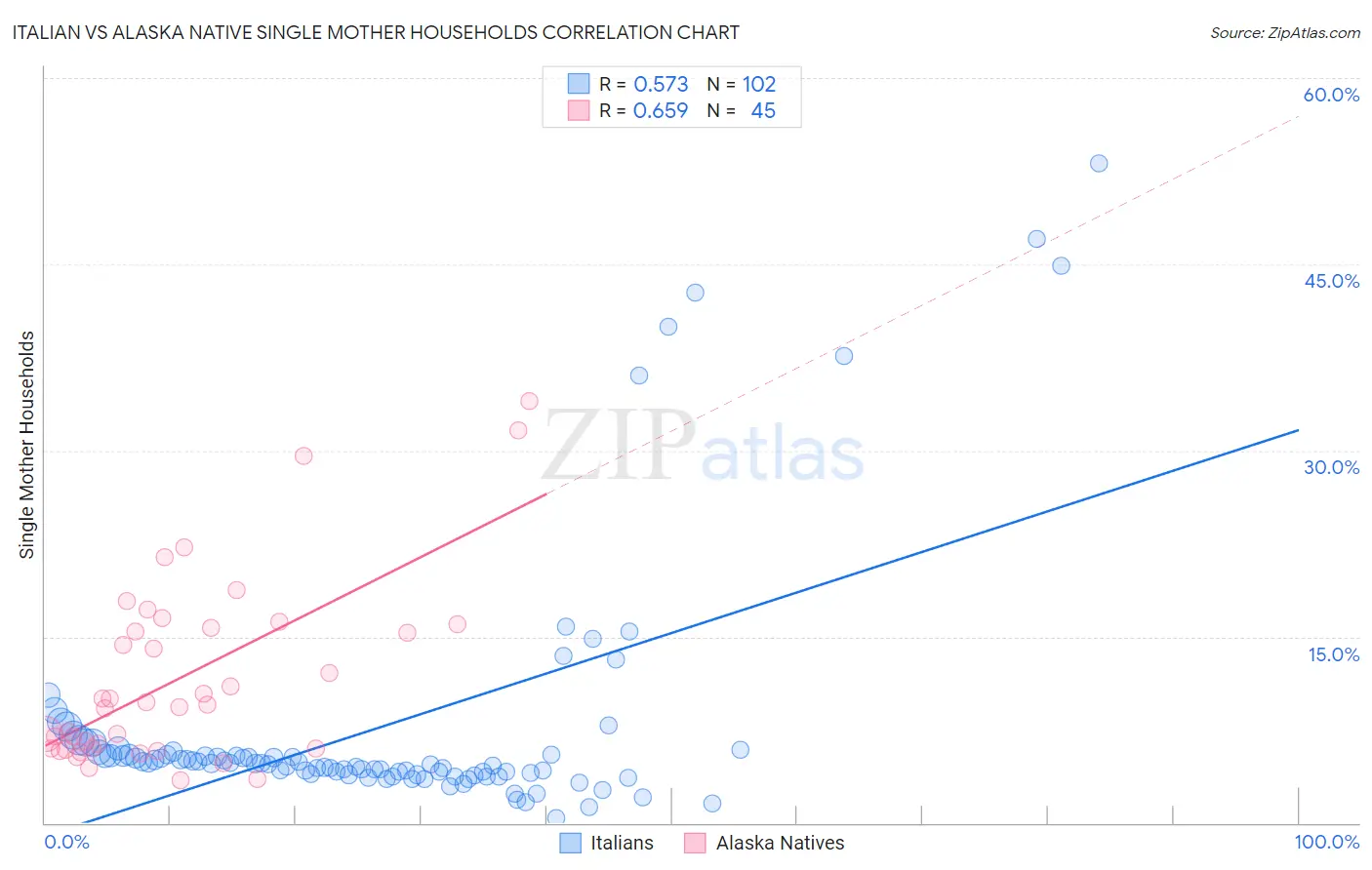 Italian vs Alaska Native Single Mother Households