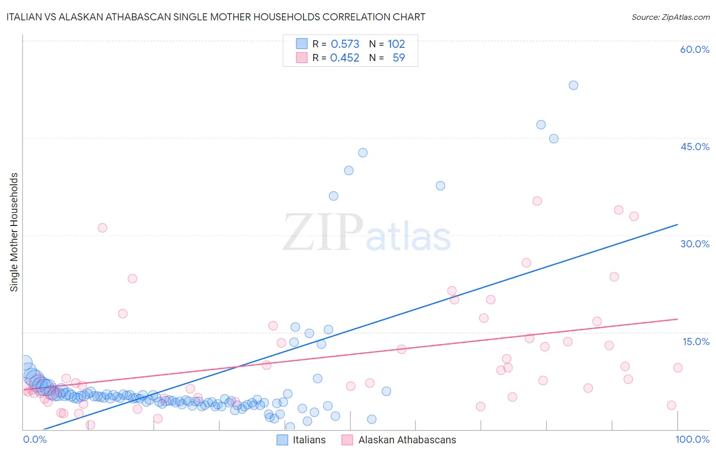 Italian vs Alaskan Athabascan Single Mother Households