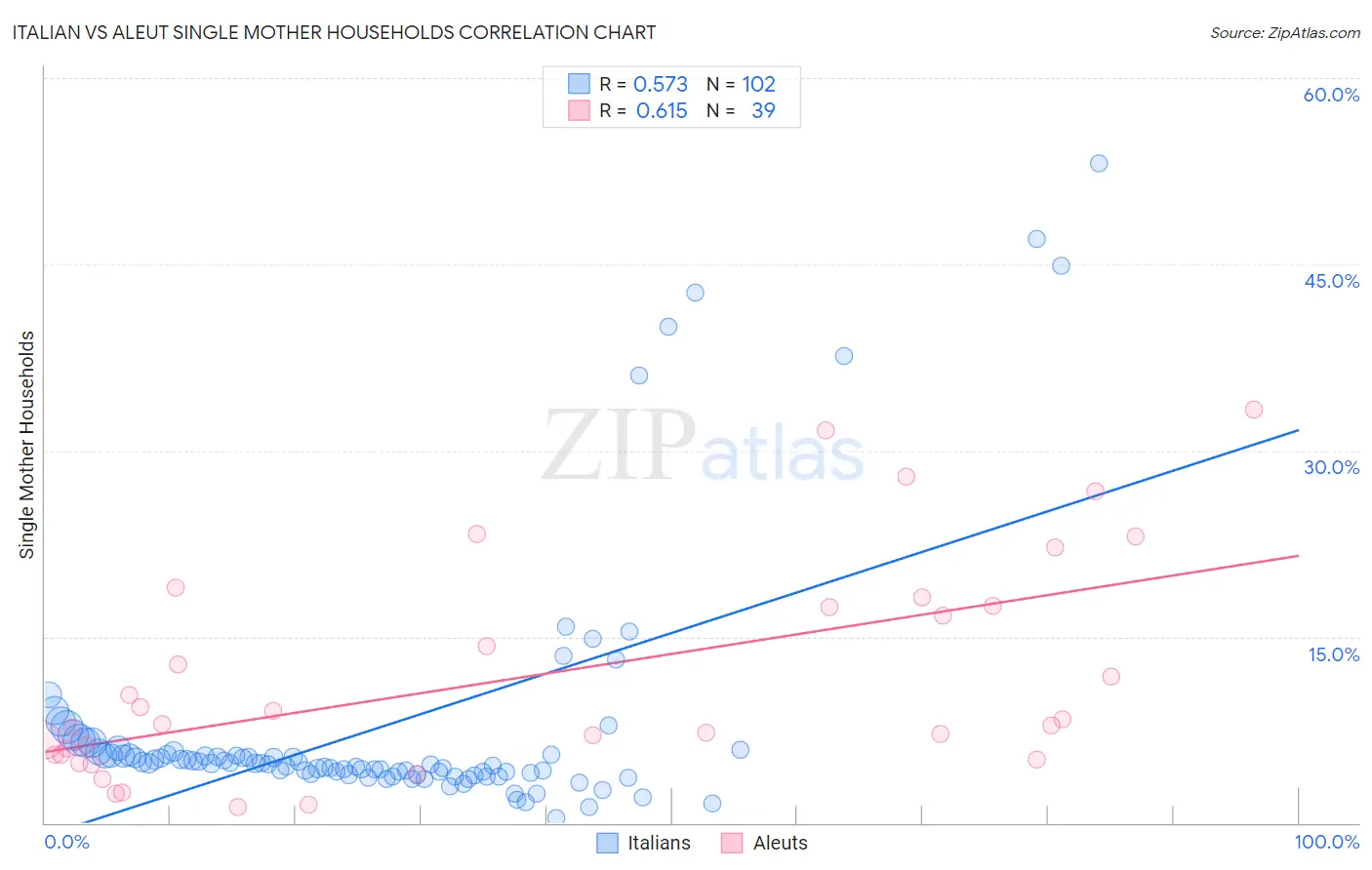 Italian vs Aleut Single Mother Households