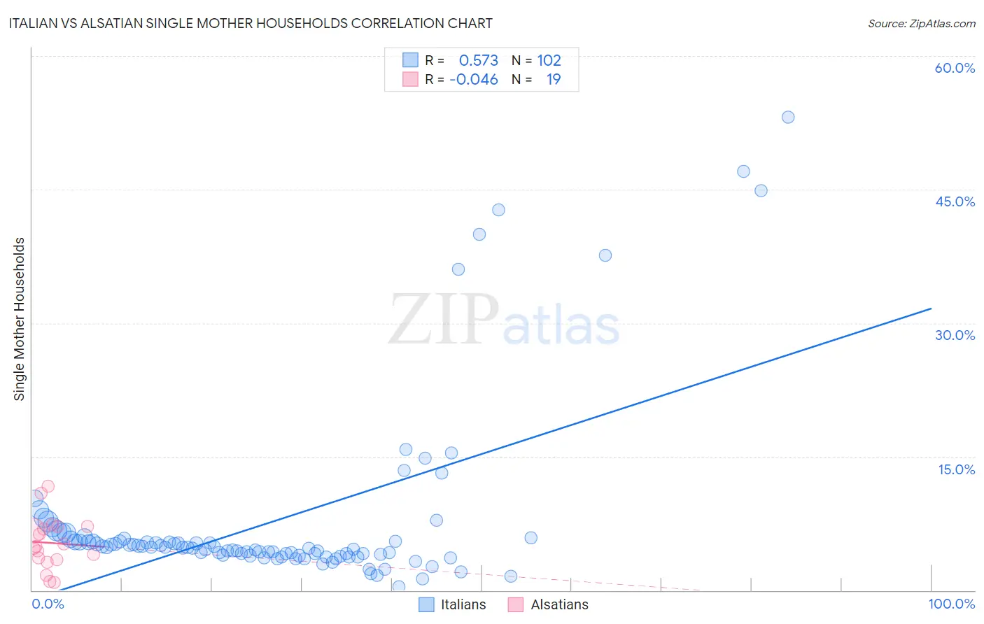 Italian vs Alsatian Single Mother Households