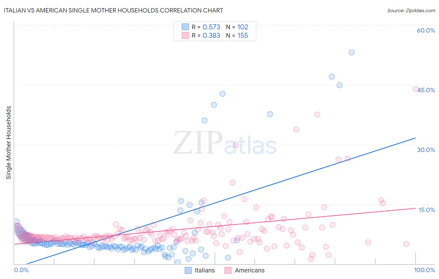 Italian vs American Single Mother Households