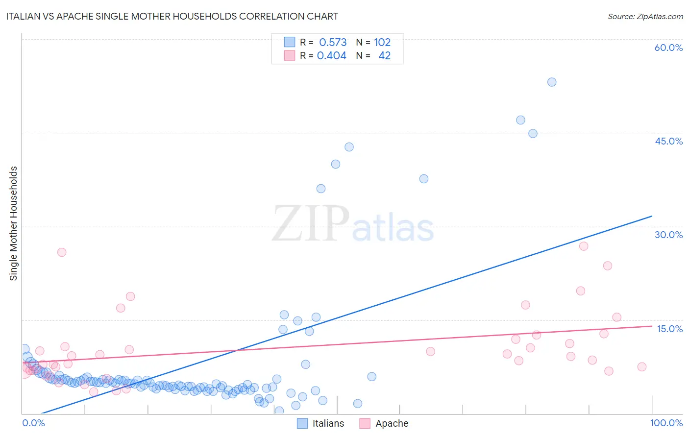 Italian vs Apache Single Mother Households