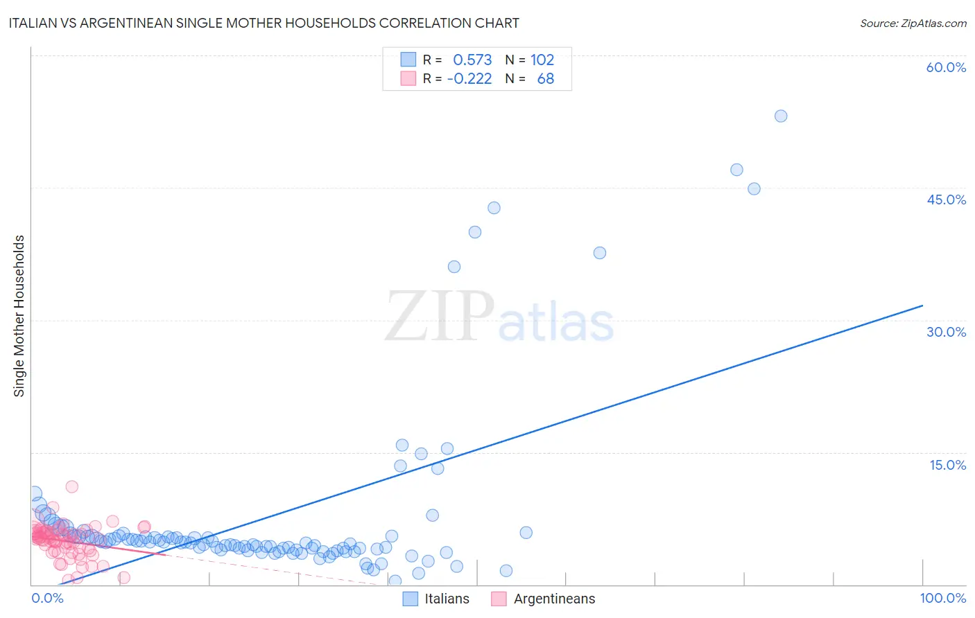 Italian vs Argentinean Single Mother Households