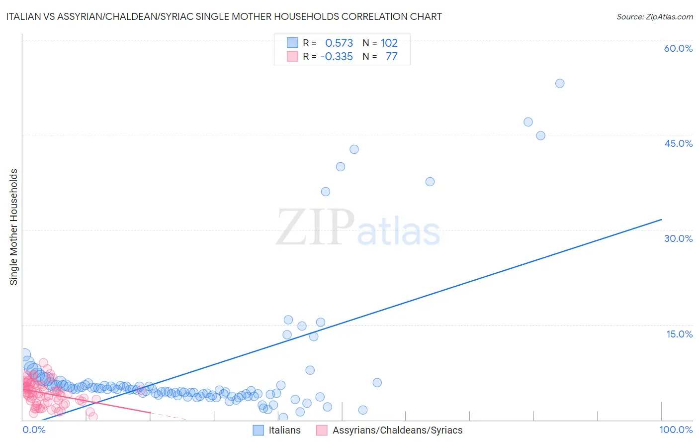Italian vs Assyrian/Chaldean/Syriac Single Mother Households