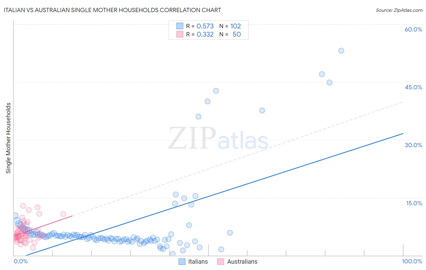 Italian vs Australian Single Mother Households