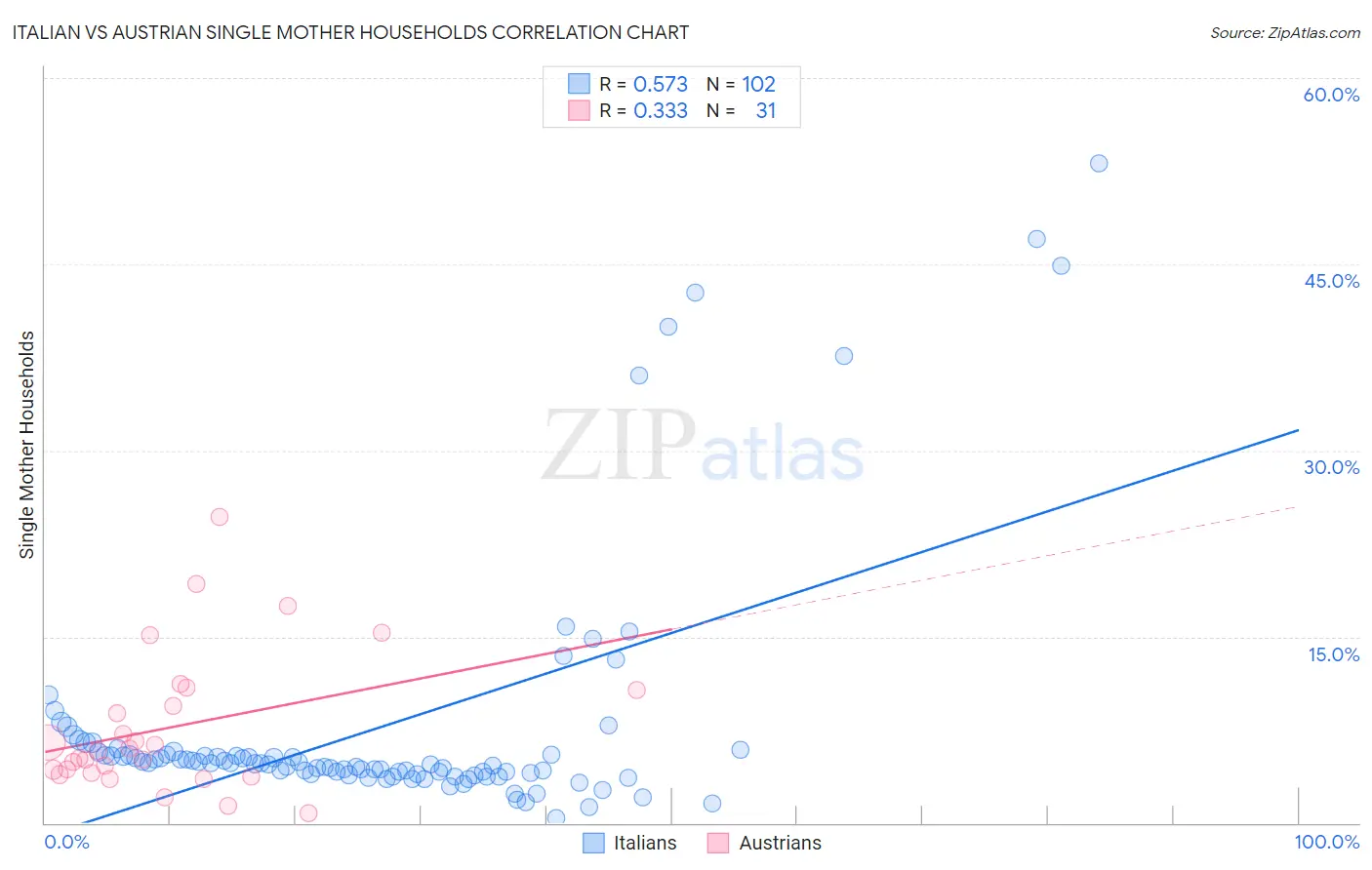 Italian vs Austrian Single Mother Households