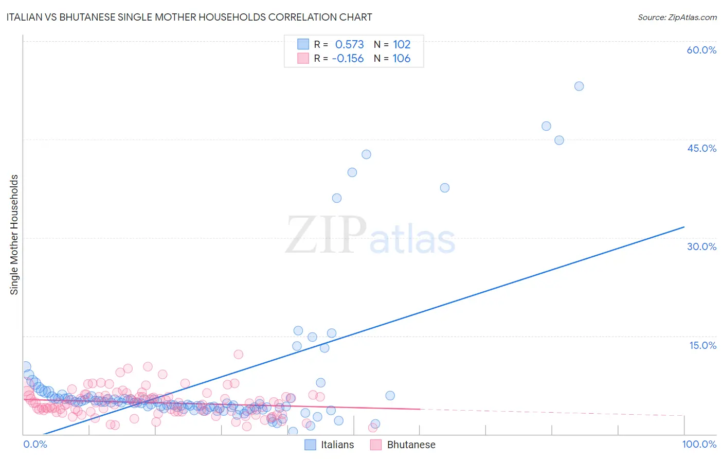 Italian vs Bhutanese Single Mother Households