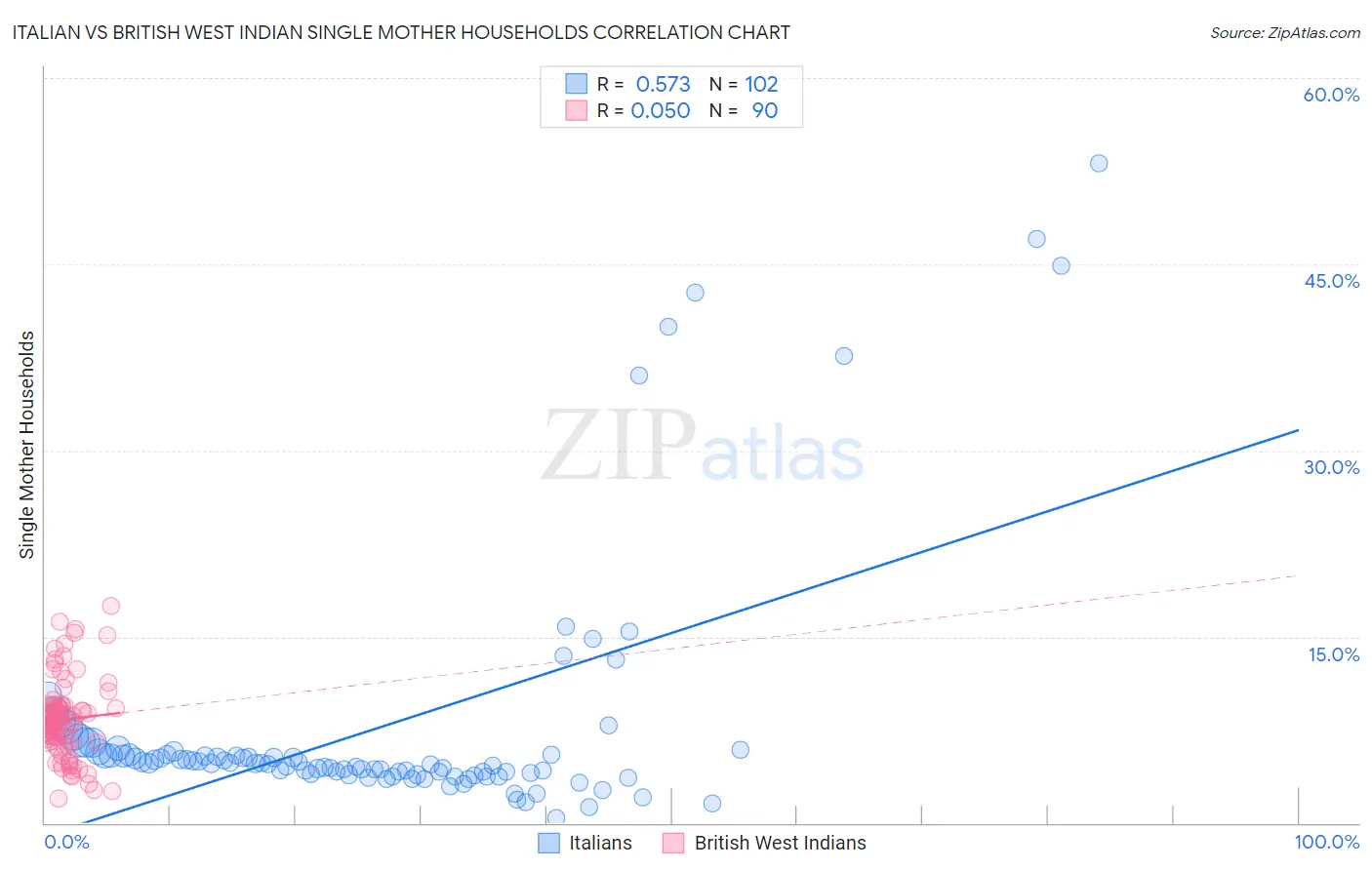 Italian vs British West Indian Single Mother Households