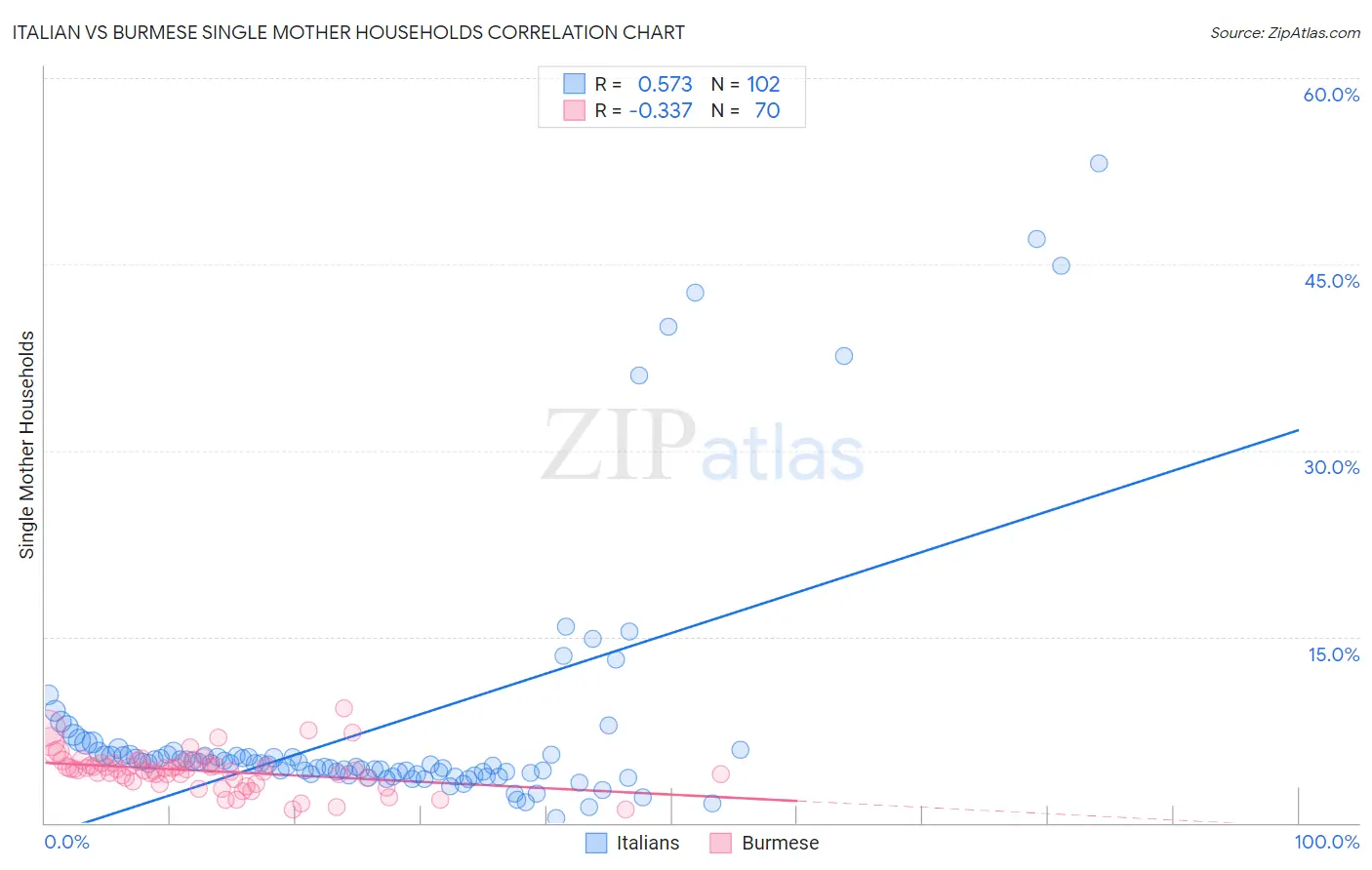 Italian vs Burmese Single Mother Households