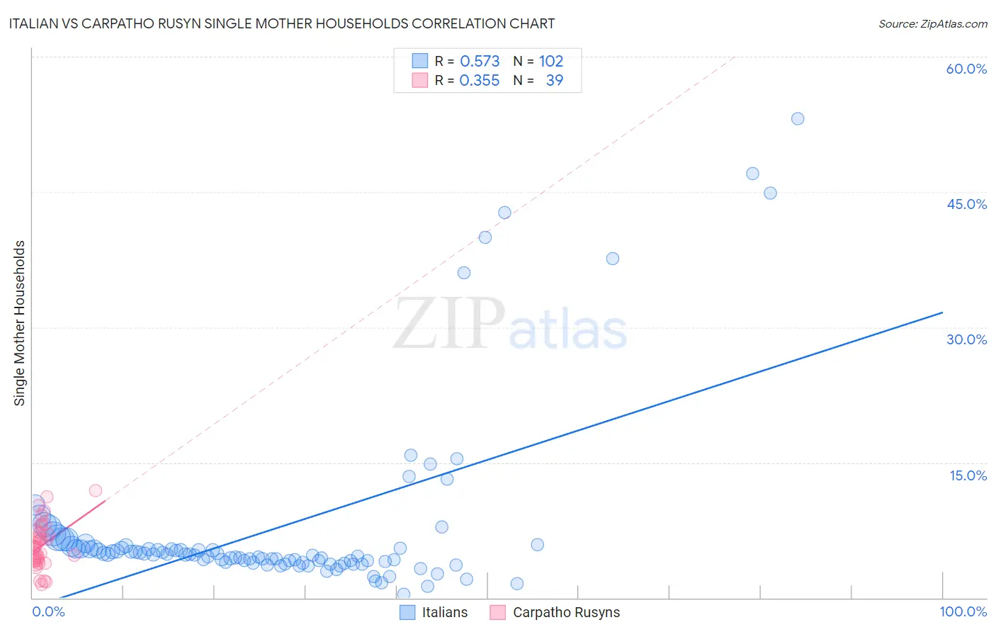 Italian vs Carpatho Rusyn Single Mother Households