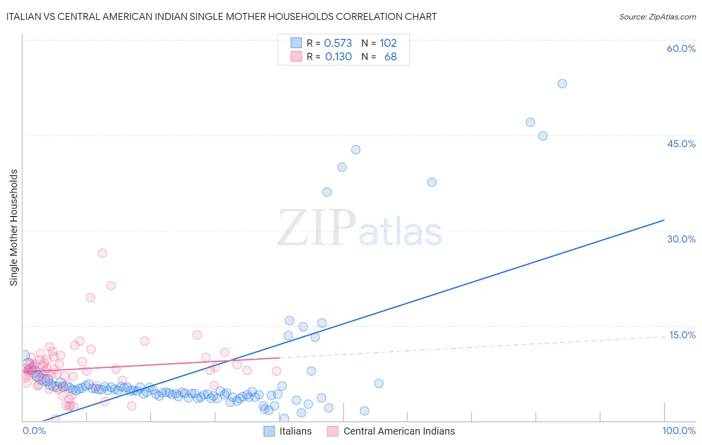Italian vs Central American Indian Single Mother Households