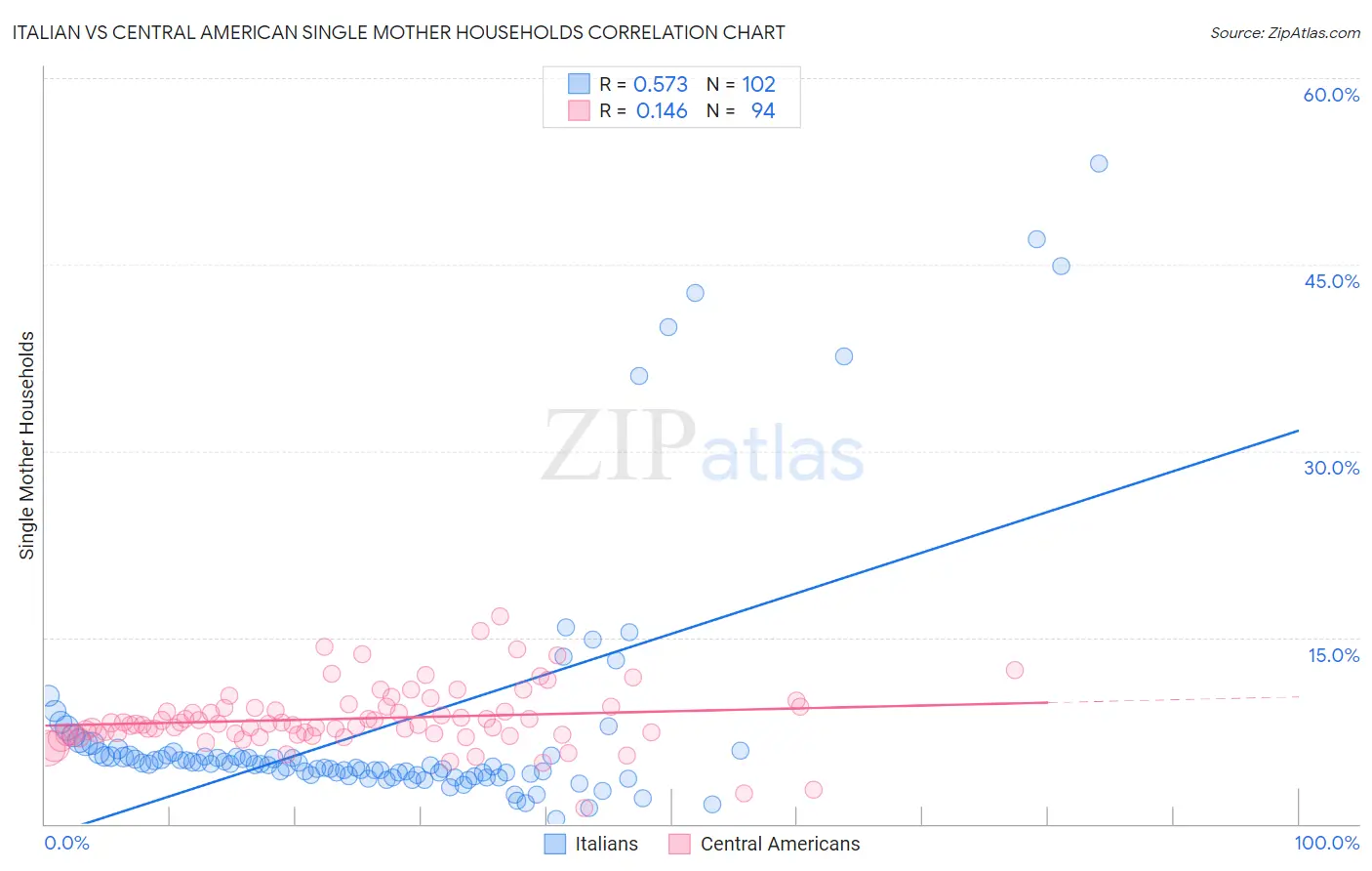 Italian vs Central American Single Mother Households