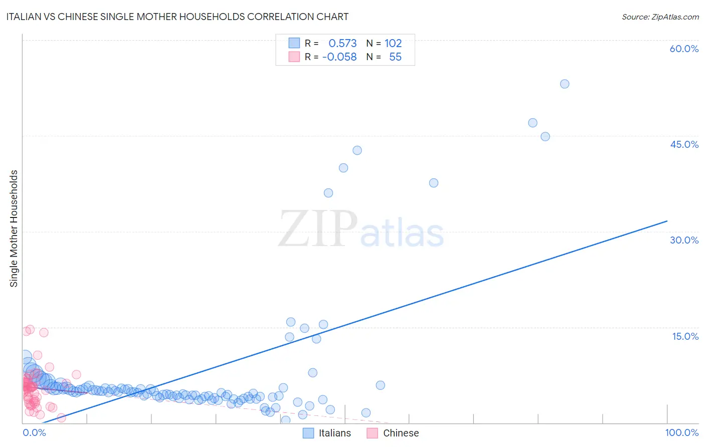 Italian vs Chinese Single Mother Households