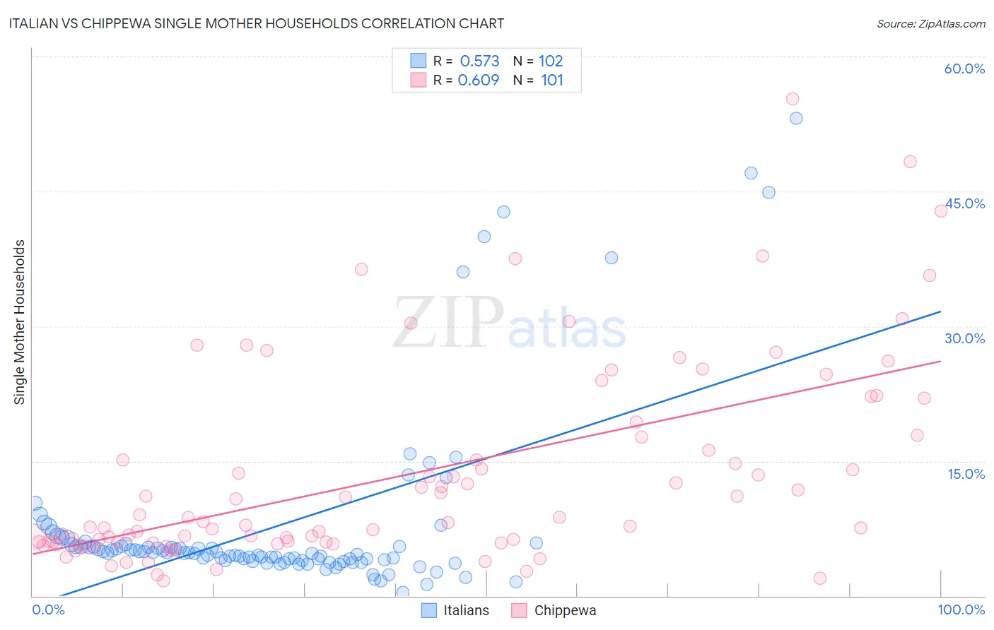 Italian vs Chippewa Single Mother Households