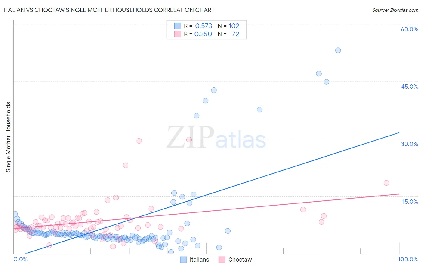 Italian vs Choctaw Single Mother Households