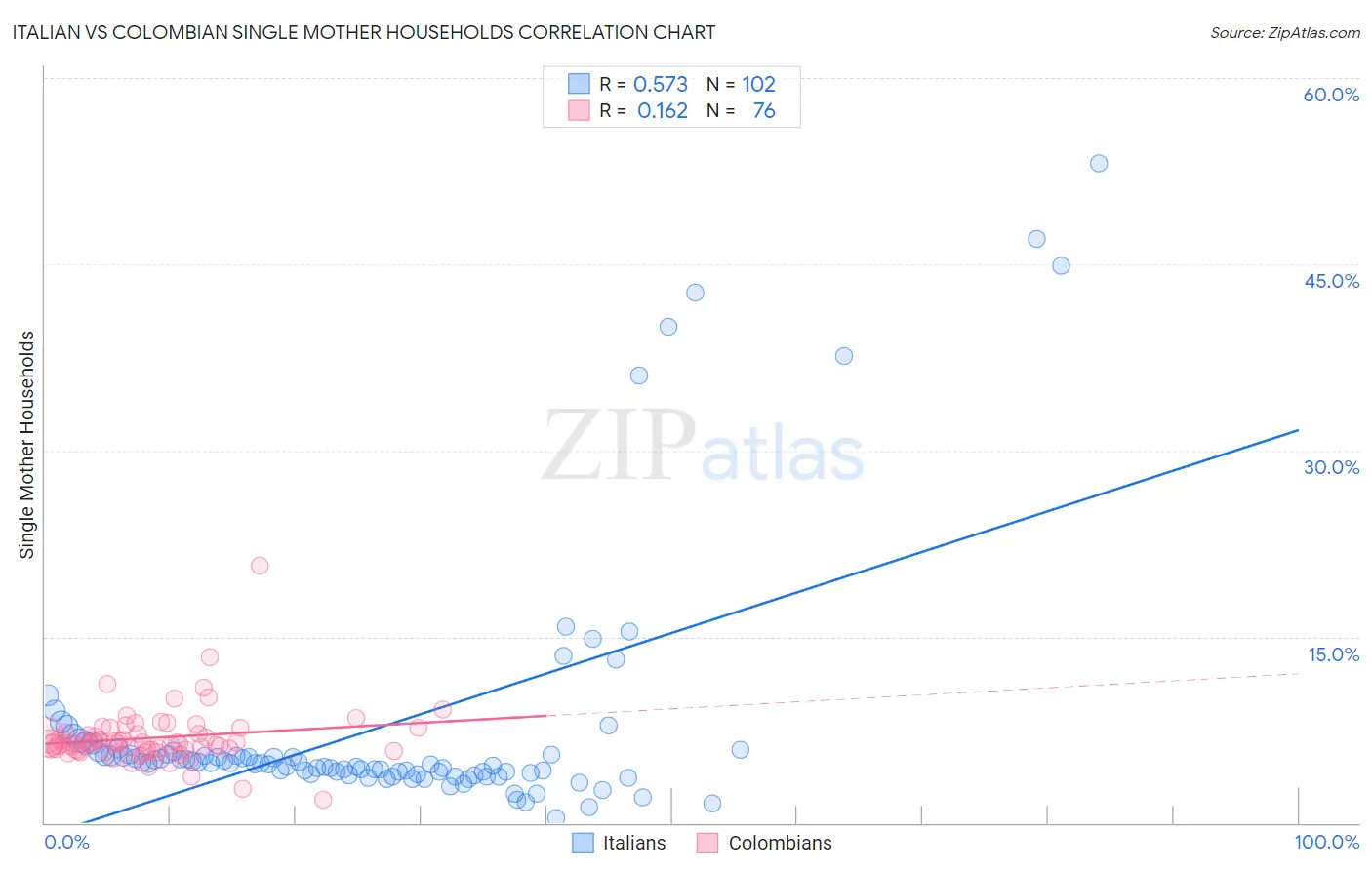 Italian vs Colombian Single Mother Households