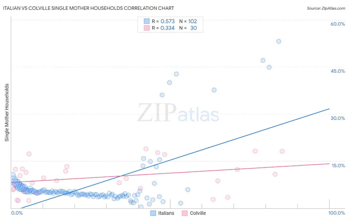 Italian vs Colville Single Mother Households