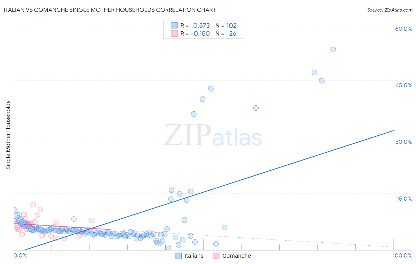 Italian vs Comanche Single Mother Households