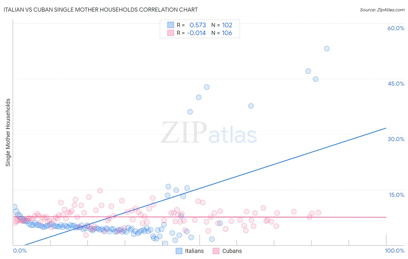 Italian vs Cuban Single Mother Households
