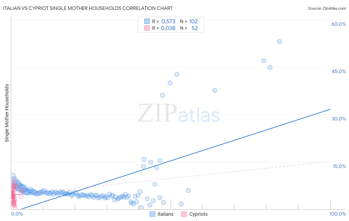 Italian vs Cypriot Single Mother Households