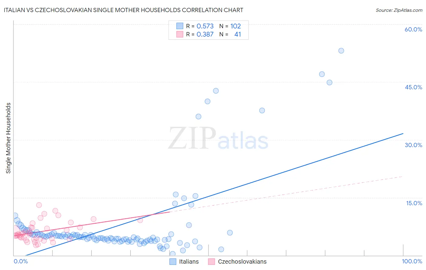 Italian vs Czechoslovakian Single Mother Households