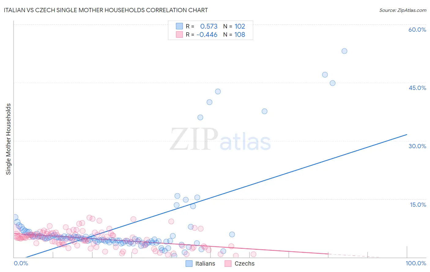 Italian vs Czech Single Mother Households