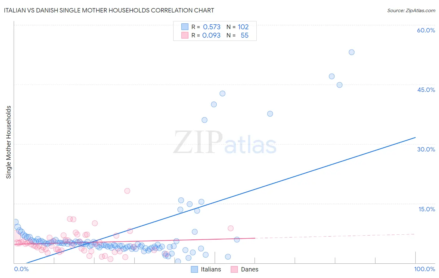 Italian vs Danish Single Mother Households