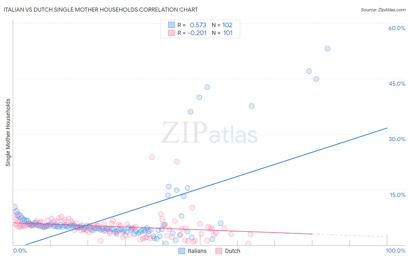 Italian vs Dutch Single Mother Households