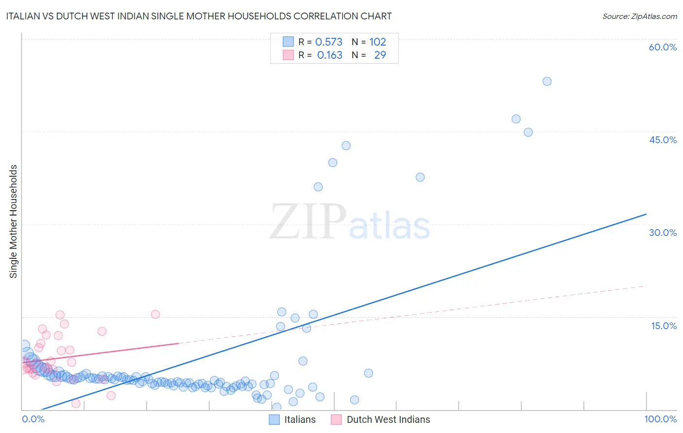 Italian vs Dutch West Indian Single Mother Households