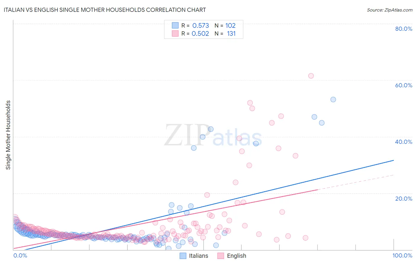Italian vs English Single Mother Households
