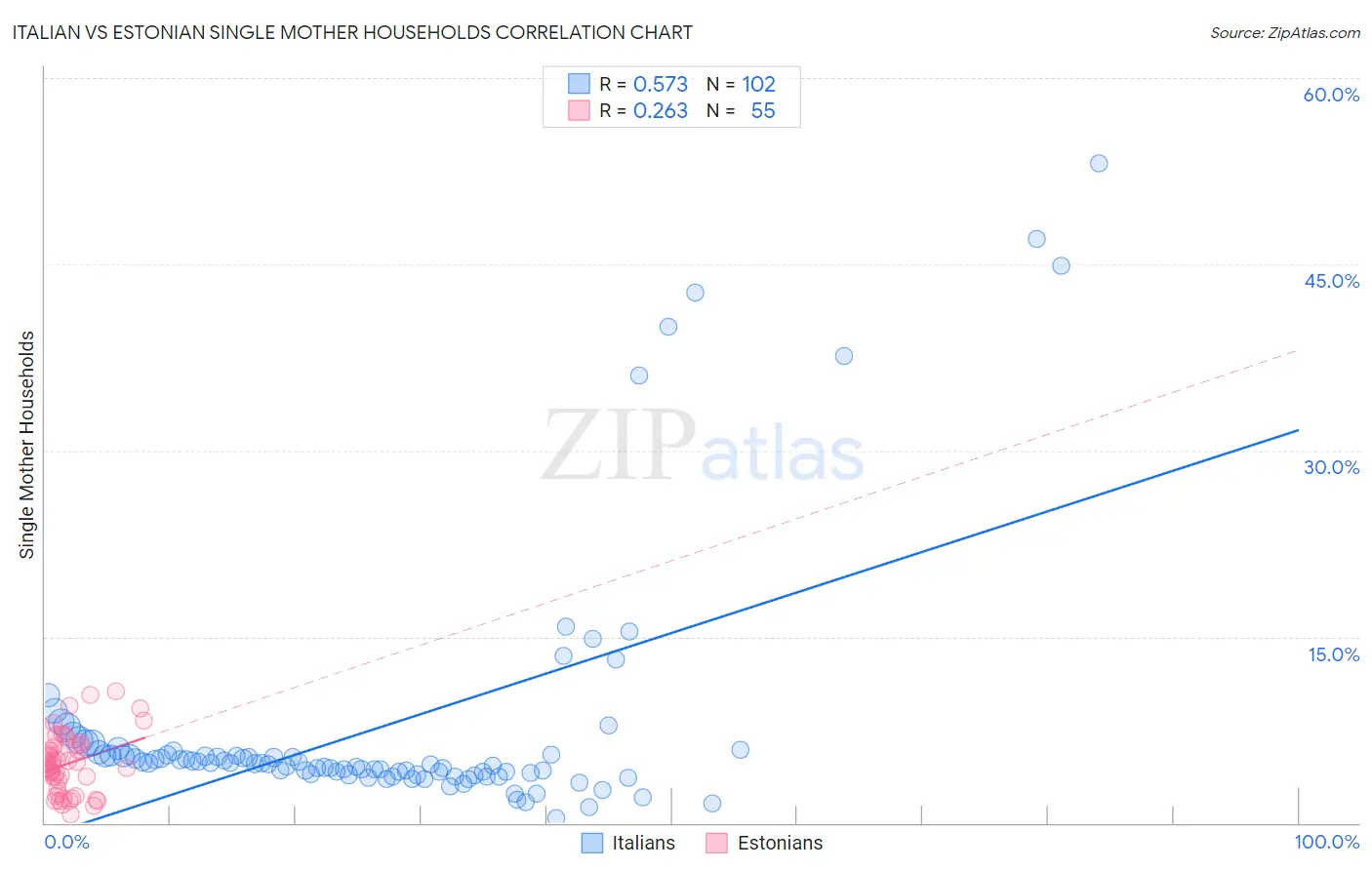 Italian vs Estonian Single Mother Households