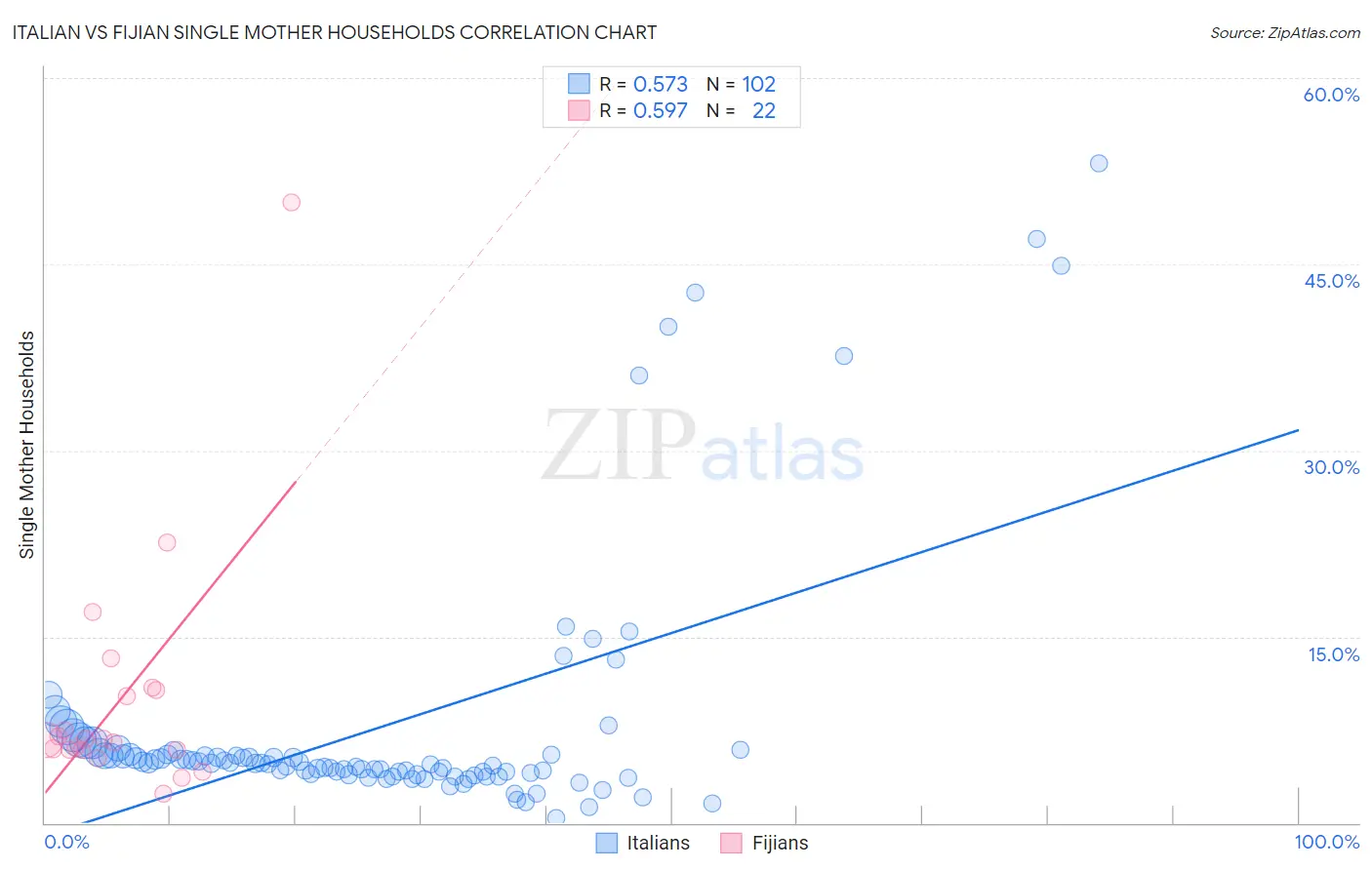 Italian vs Fijian Single Mother Households