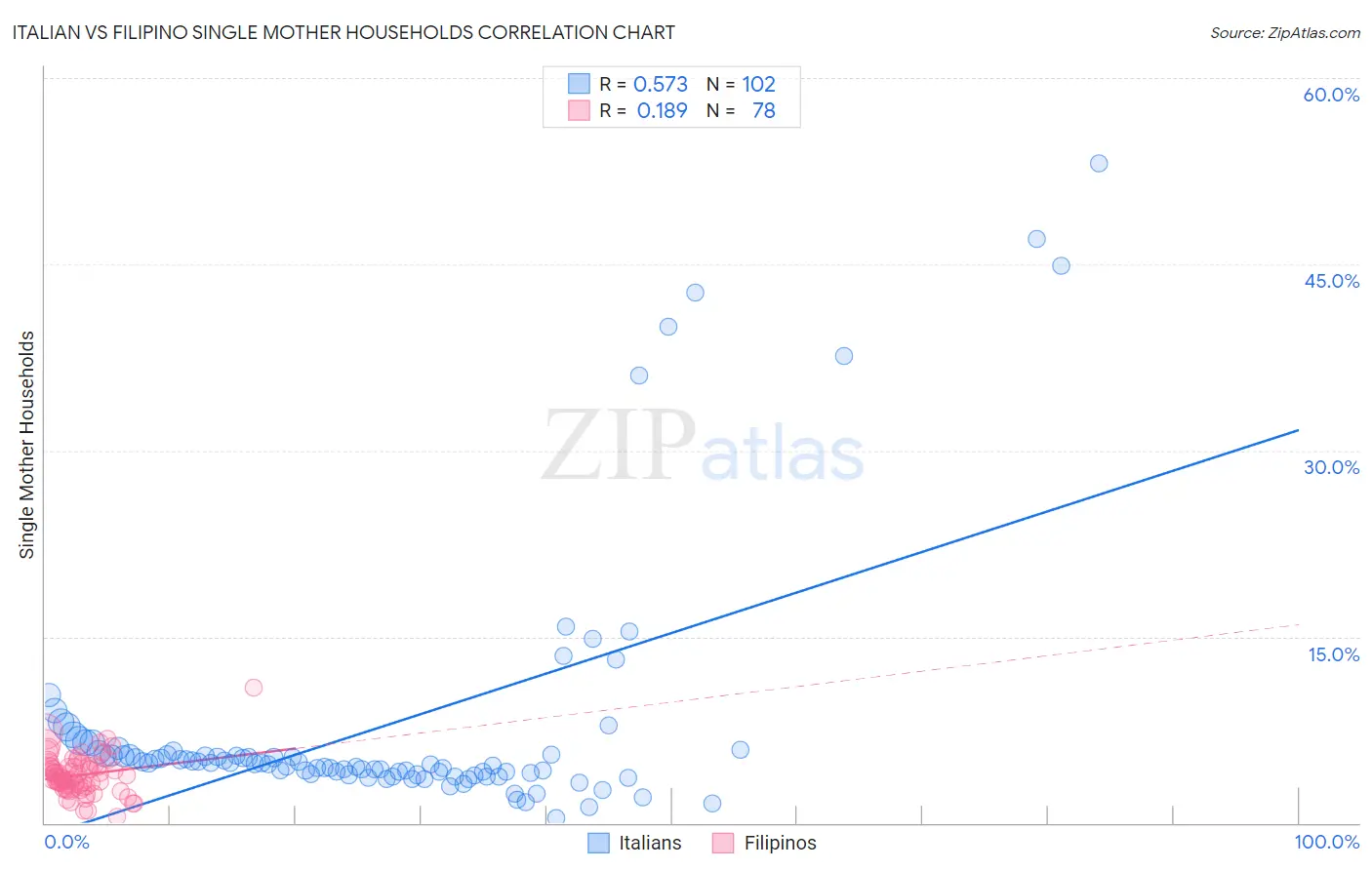 Italian vs Filipino Single Mother Households