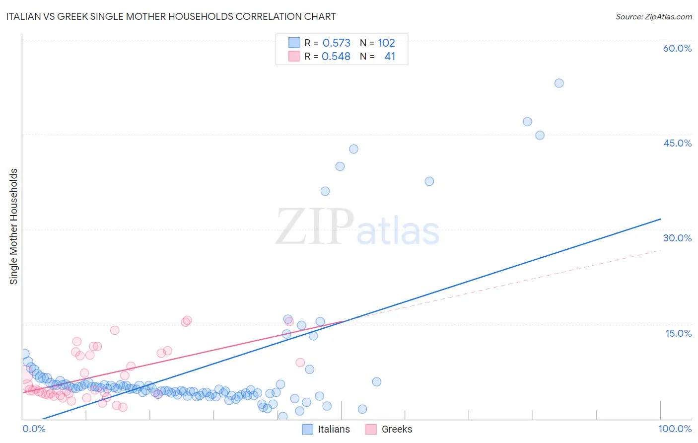 Italian vs Greek Single Mother Households