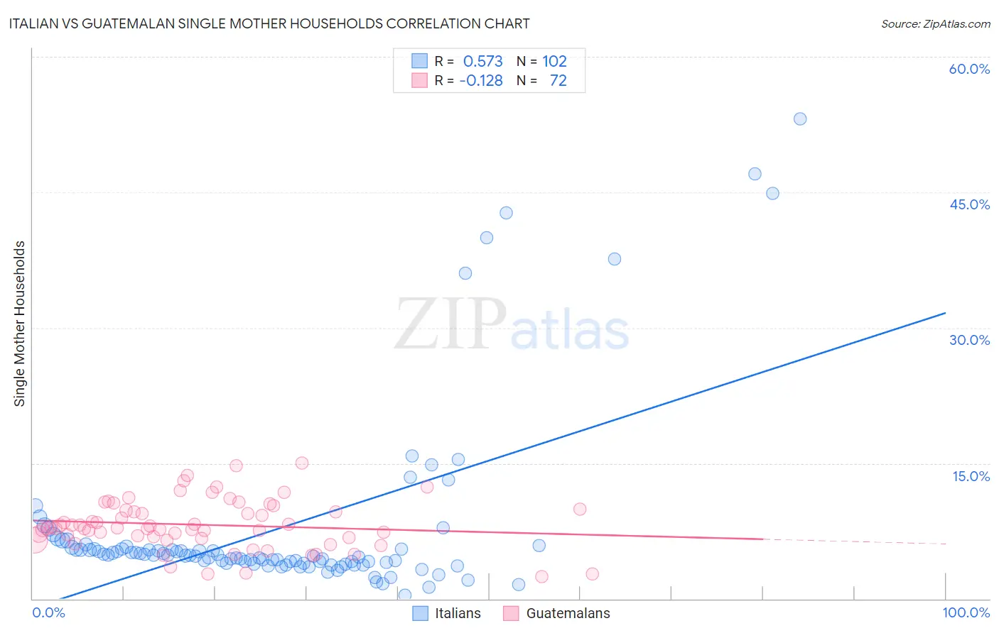 Italian vs Guatemalan Single Mother Households