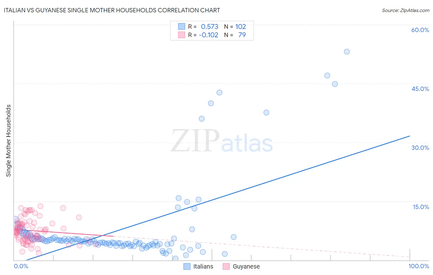 Italian vs Guyanese Single Mother Households
